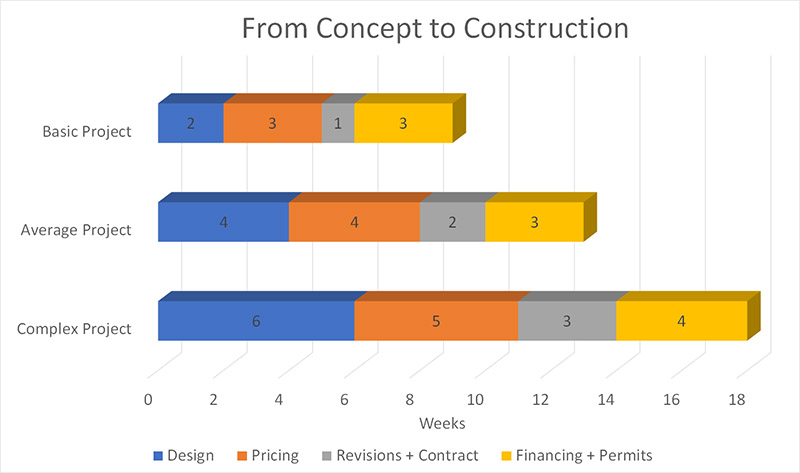 Concept to Construction Chart 800px Wide